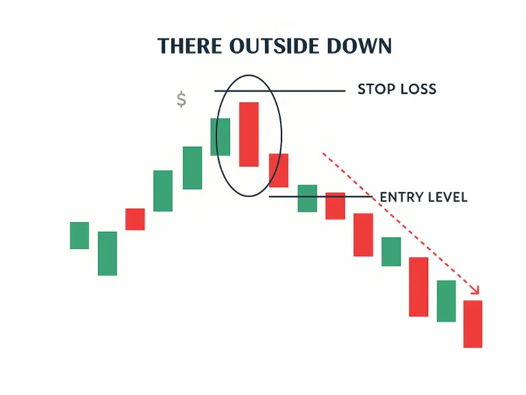 Three Outside Down Pattern