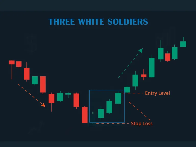 Three White Soldiers Pattern