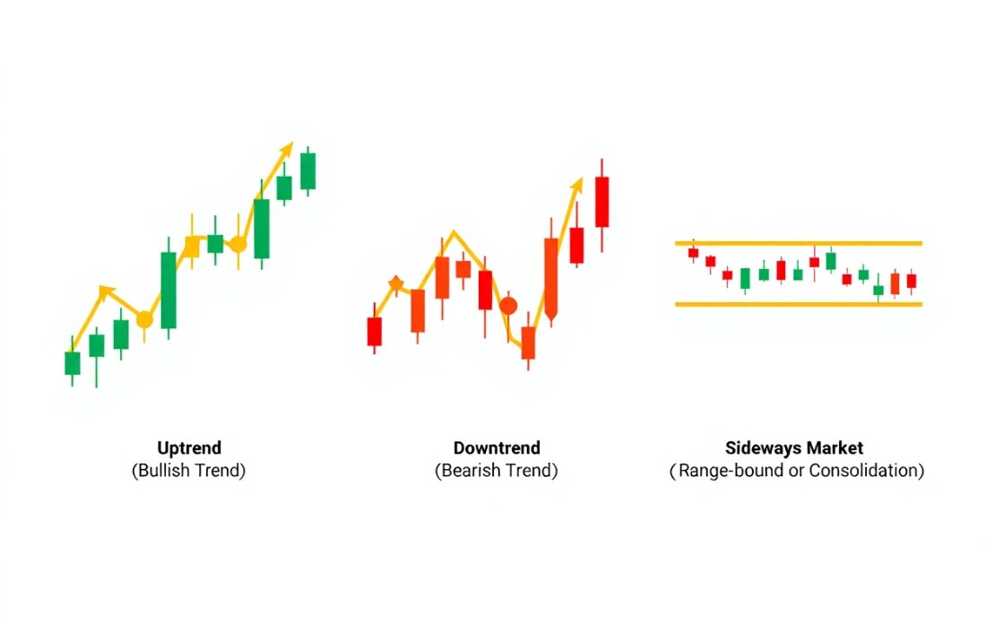 Three primary market structures