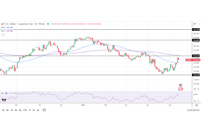 USD/JPY – Daily Chart