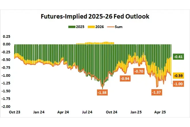 Asset Market Implications as Markets Push Back Fed Rate Cuts