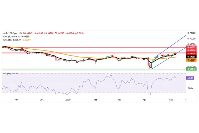 The AUD/USD