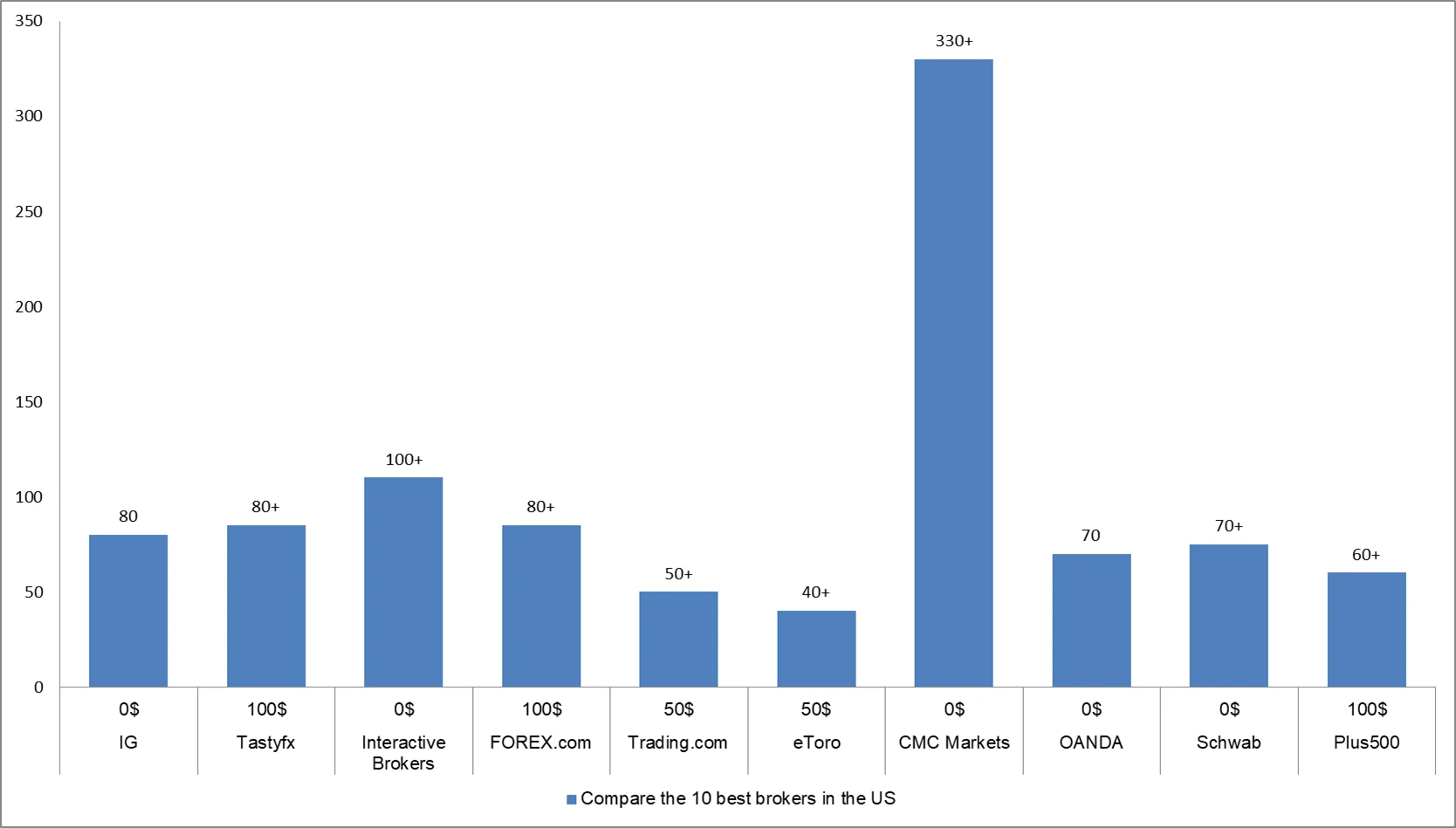 Compare the 10 best brokers in the US
