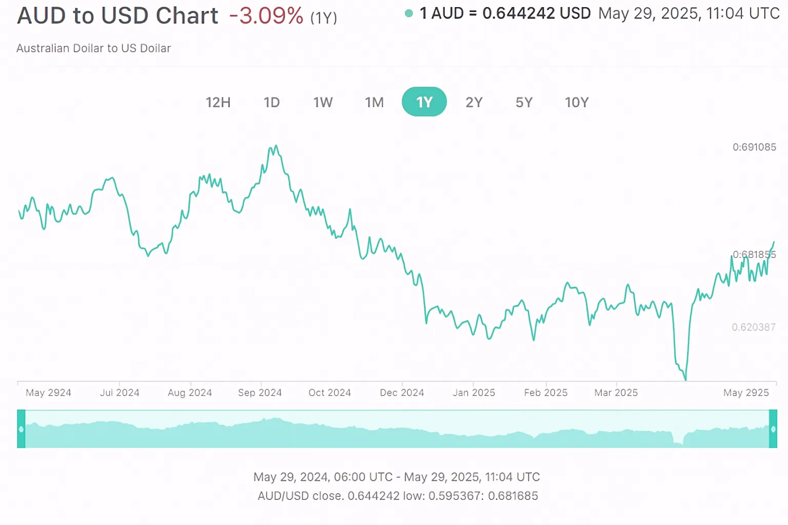 Currency converter historical rates in 1 year of AUD/USD