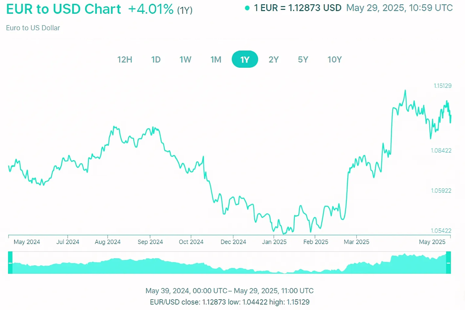 Currency converter historical rates in 1 year of EUR/USD