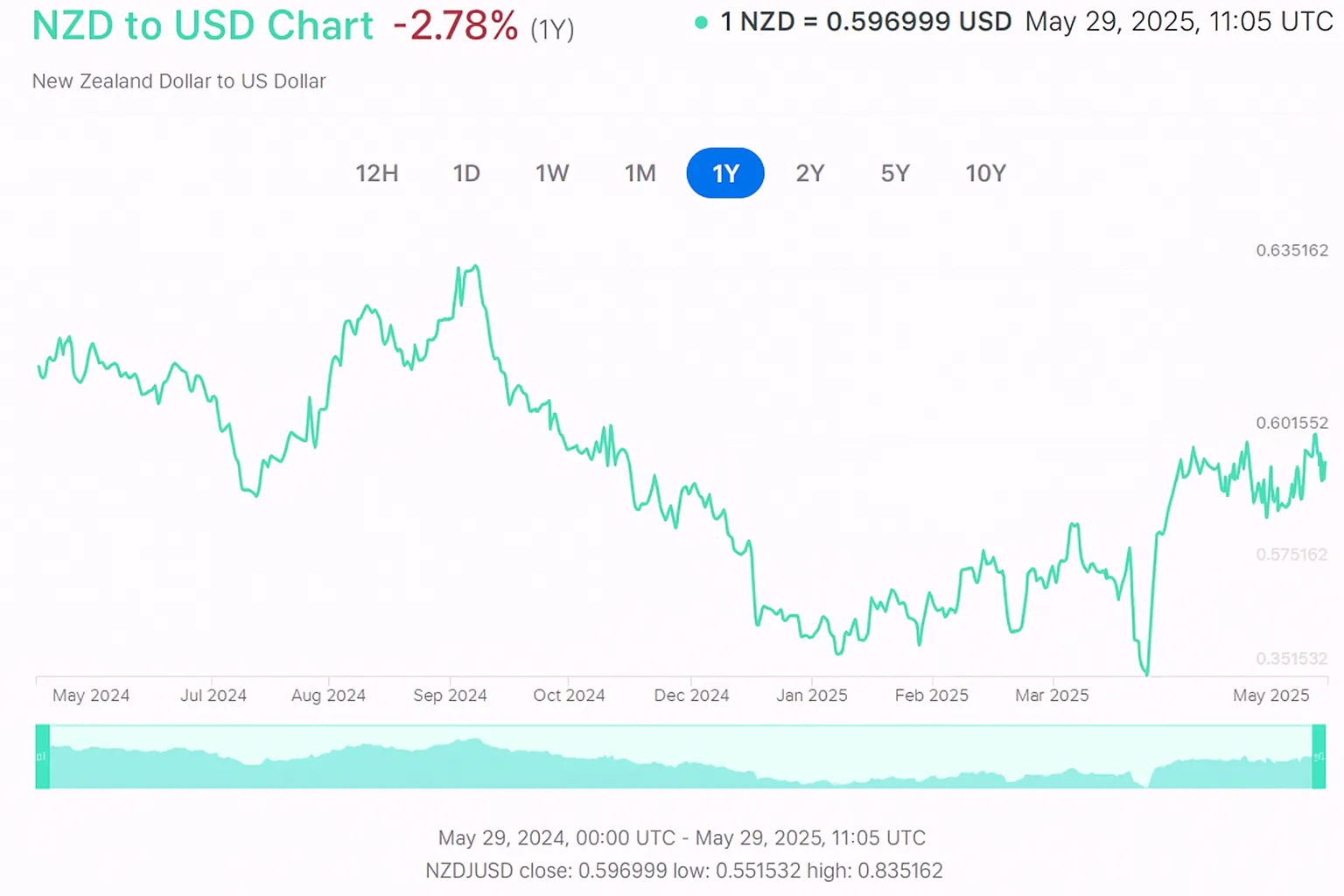 Currency converter historical rates in 1 year of NZD/USD