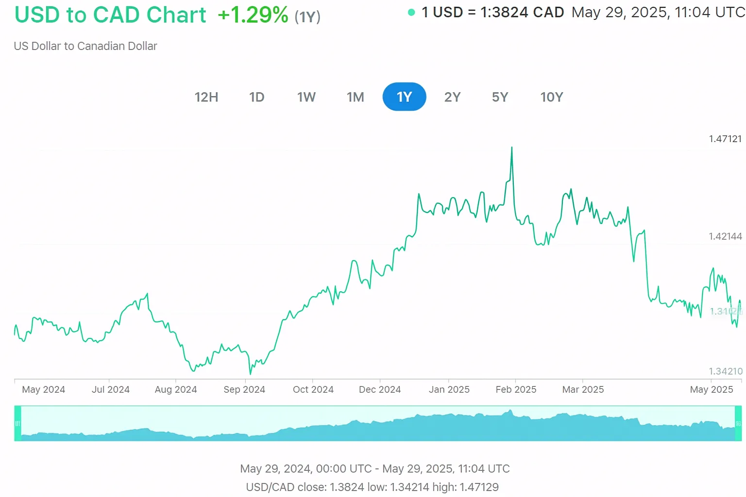 Currency converter historical rates in 1 year of USD/CAD