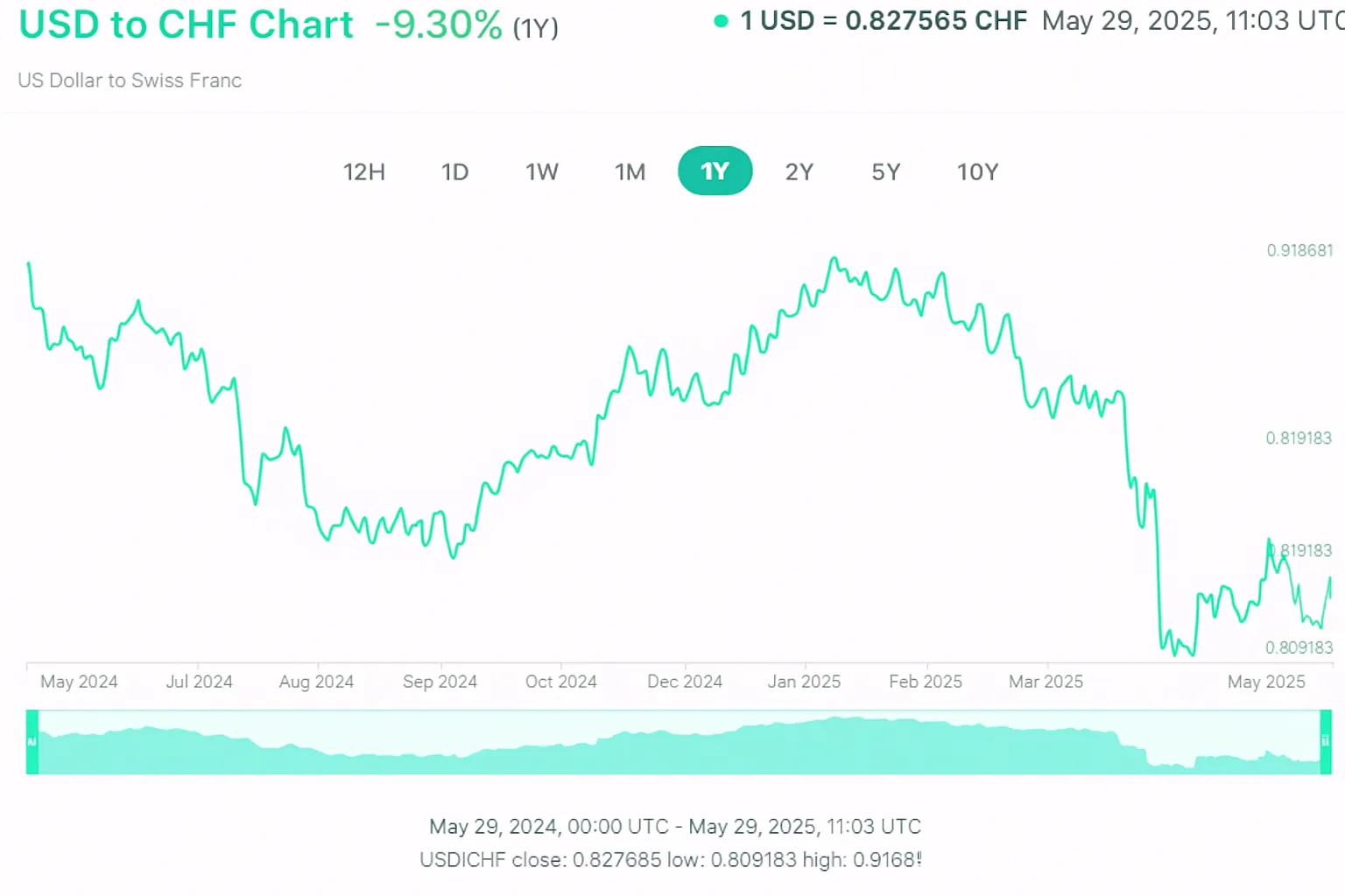 Currency converter historical rates in 1 year of USD/CHF