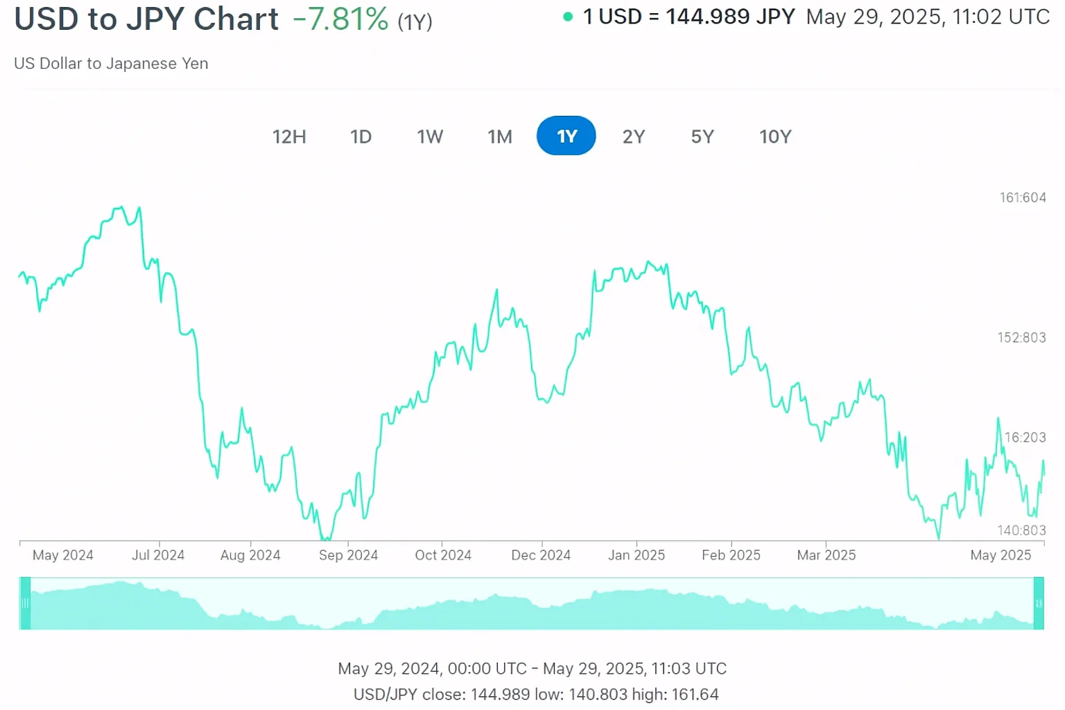 Currency converter historical rates in 1 year of USD/JPY