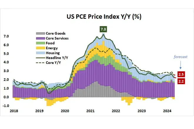 Economic Uncertainty Drives Markets to Push Back Fed Rate Cuts