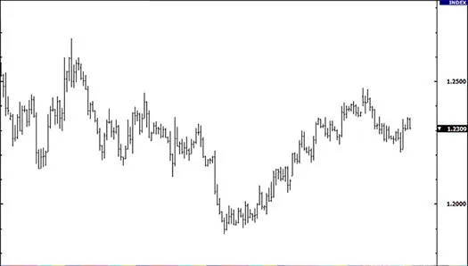 EUR/USD bar chart example