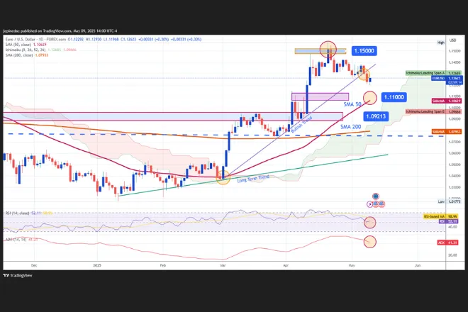 EUR/USD Technical Outlook