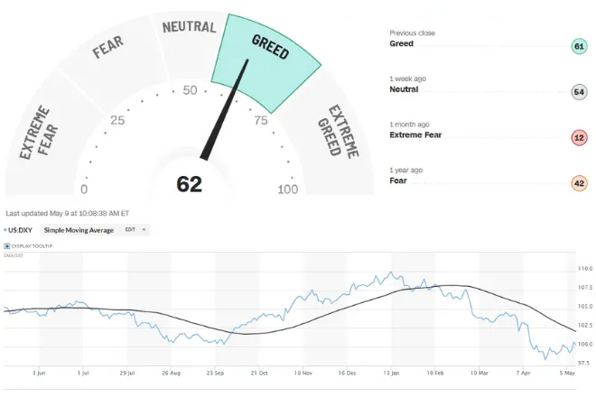 EUR/USD: The CNN Fear and Greed Index