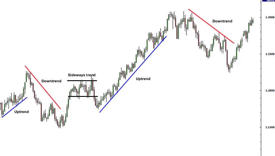 Forex chart showing uptrend, downtrend, and sideways trend patterns