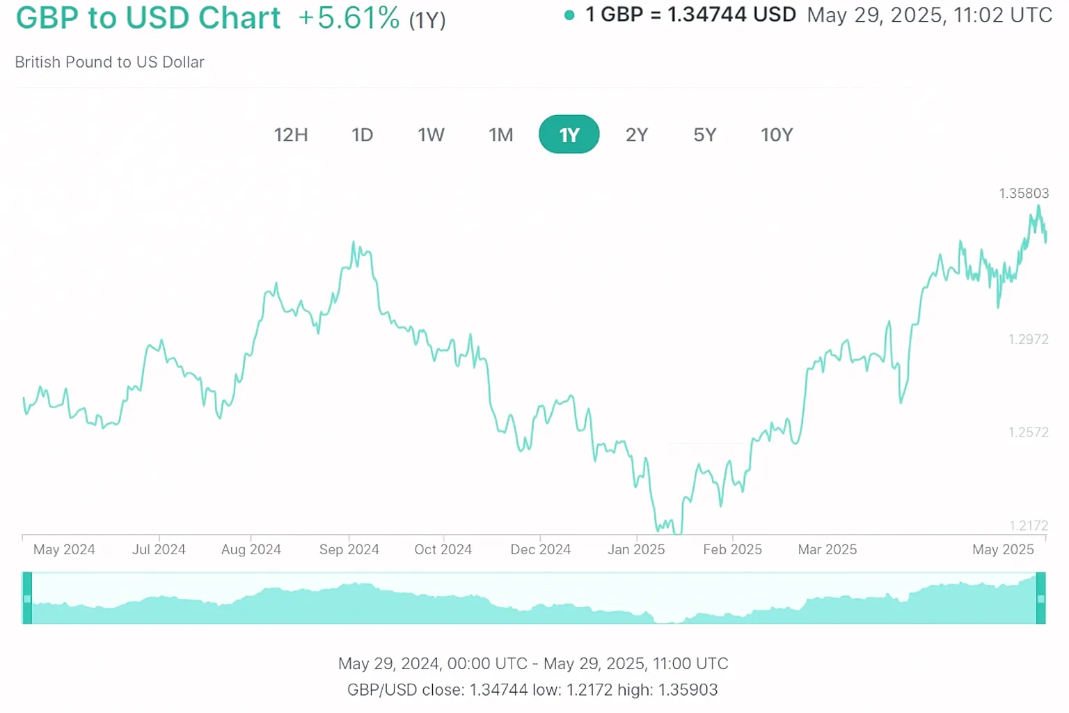 Currency converter historical rates in 1 year of GBP/USD