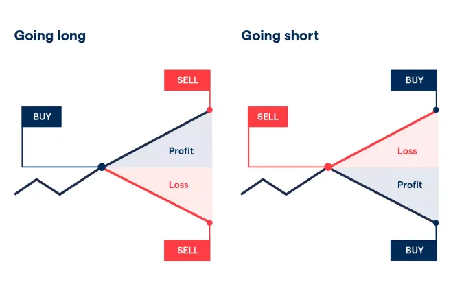 When to Go Long or Short in Forex: Mastering Buy and Sell Decisions