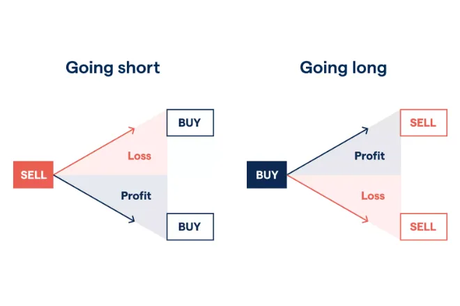 Diagram showing long position (buy low, sell high) and short position (sell high, buy low)
