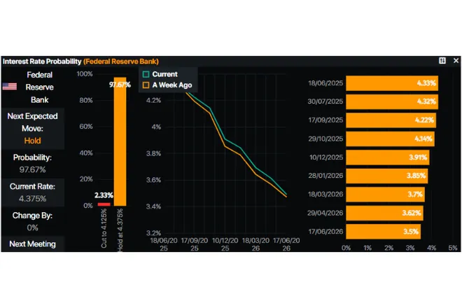 Gold daily market movers