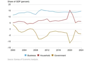 Understanding U.S. Trade Deficits: A Comprehensive Analysis of America’s Persistent Imbalance