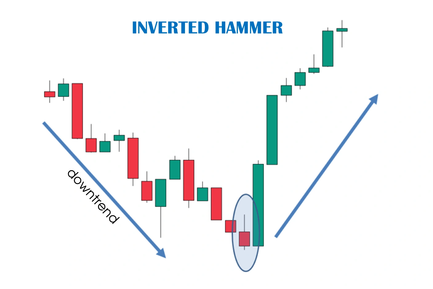 Inverted Hammer Pattern