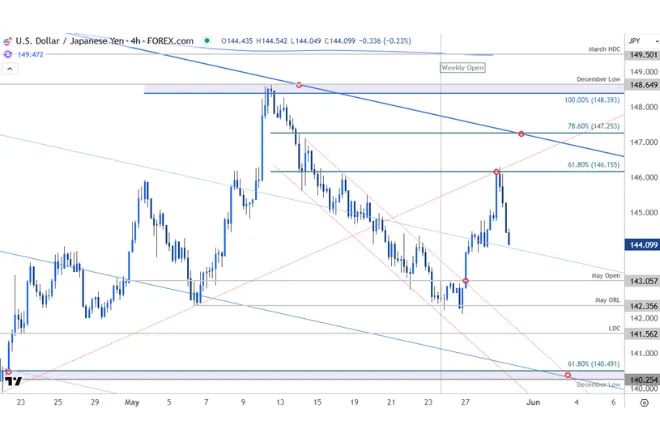 Japanese Yen Short-term Outlook: Current Market Structure