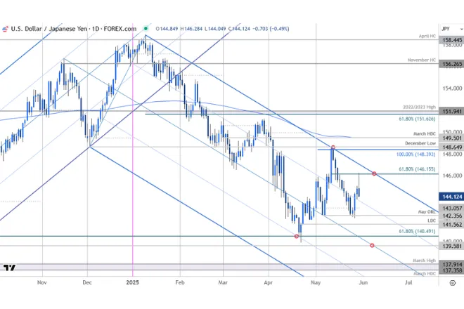 Japanese Yen Short-term Outlook: USD/JPY Daily
