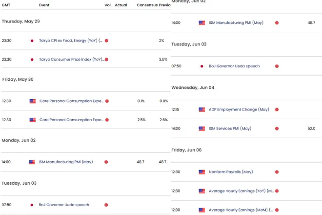 Japanese Yen Short-term Outlook: USD/JPY Key Economic Data Releases