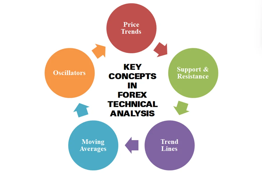 Key concepts in Forex Technical Analysis
