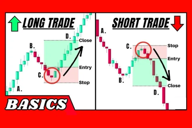 Example chart showing long and short entry points
