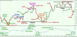 Top 5 Forex Indicators: RSI, MACD, MA, Bollinger Bands, Stochastic