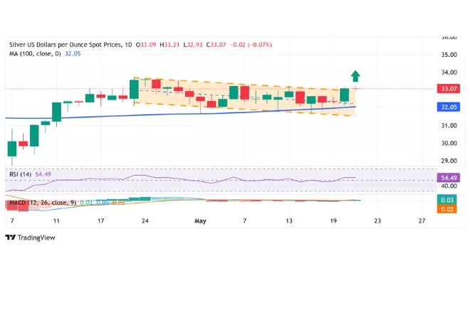 Silver Price Forecast: Daily Chart