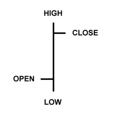 Structure of a price bar in Forex bar charts