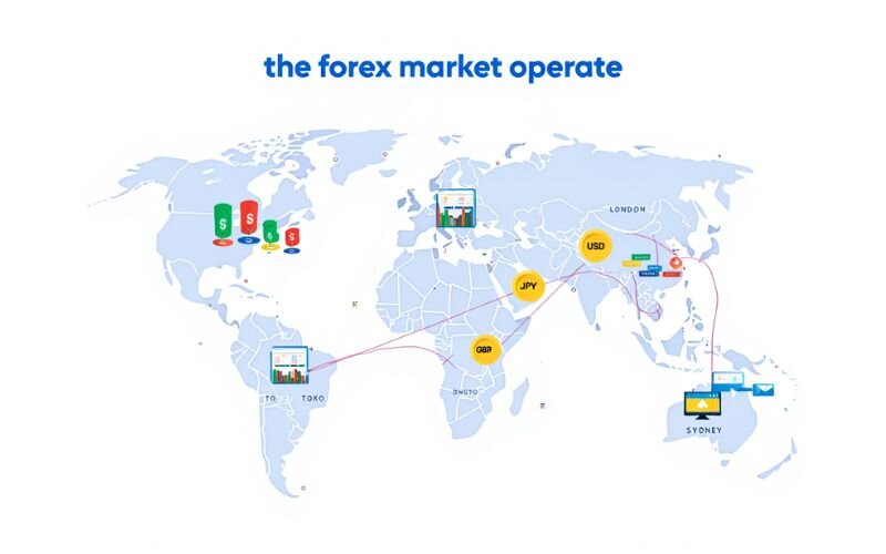The forex market operate