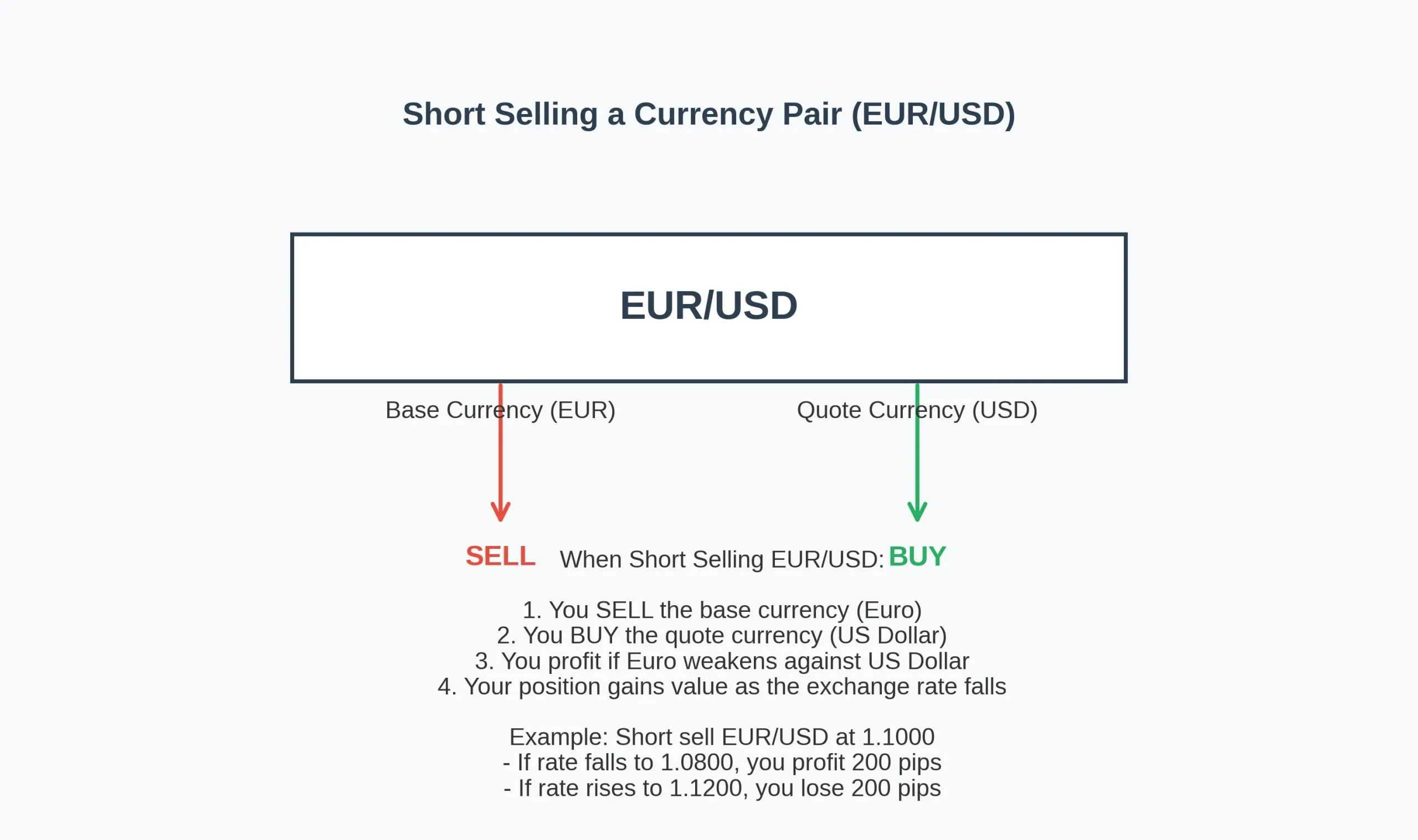 Currency Pair Short