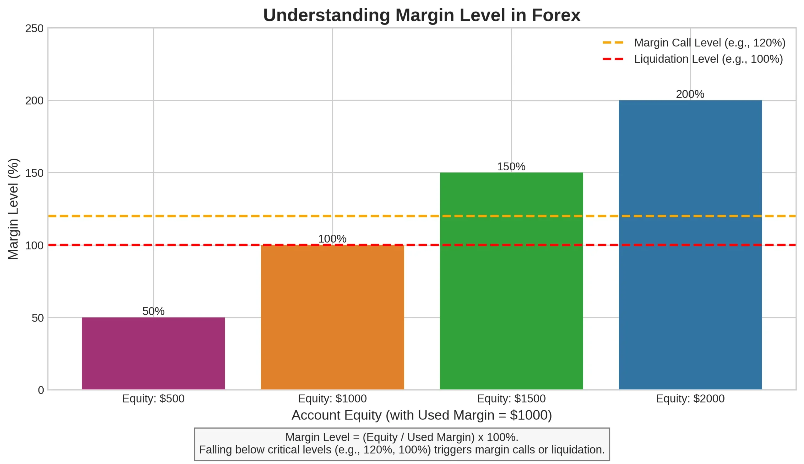 Margin in Forex Trading - Illustration for Key Margin Concepts in Forex Trading: Used Margin, Free Margin, and Equity