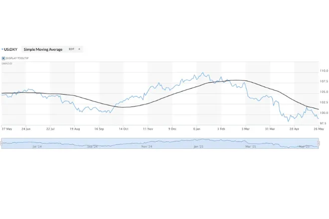 US Dollar Weakness Supporting Canadian Dollar Forecast