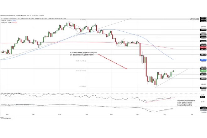 USD/CHF Climbs: Technical Outlook