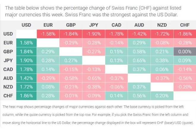 USD/CHF Price Forecast: Swiss Franc PRICE This week