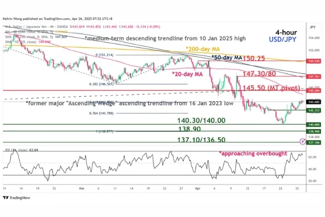 USD/JPY chart