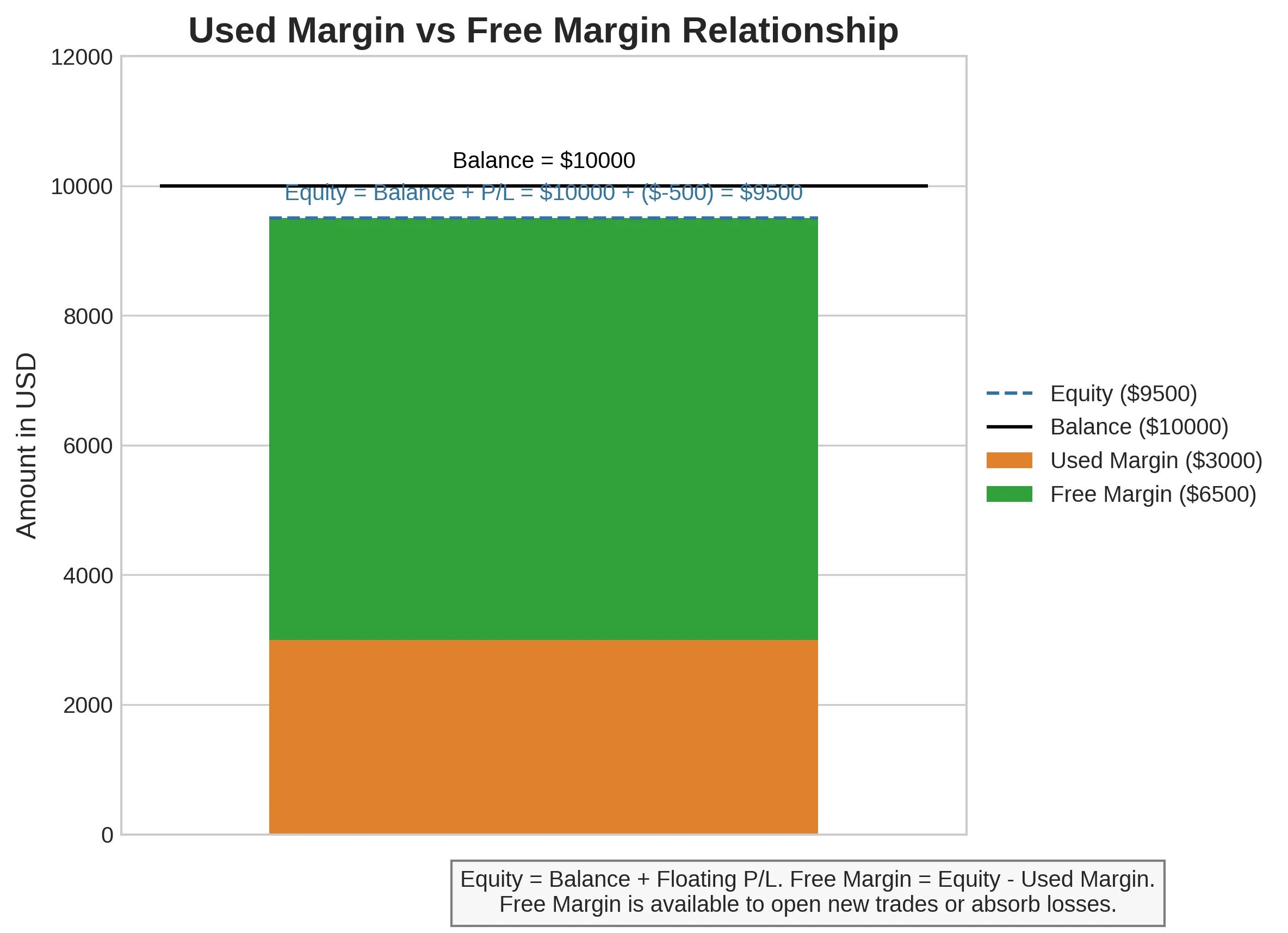 Illustration for Key Margin Concepts in Forex Trading: Used Margin, Free Margin, and Equity