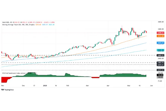 XAU/USD technical outlook