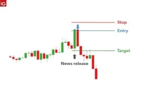 Stop-Loss and Take-Profit Orders: How to Use Them